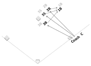 infield warm-up drill infielders positions group