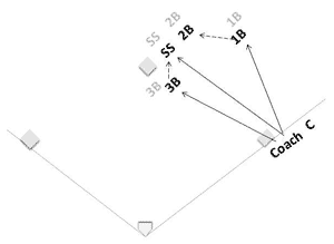 infield warm-up drill infielders middle grounders realistic throws