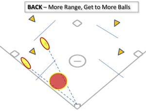 defensive errors back more range positioning infield