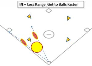 defense errors less range in ball faster positioning infield