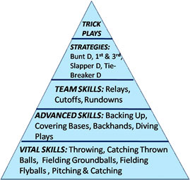 defense defensive pyramid championship teams skills 5 levels