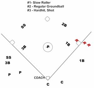 numbers drill decision making groundball infield infielders