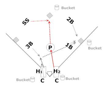 infield defensive drill series infielders hitter bunt 1B 3B SS Catcher