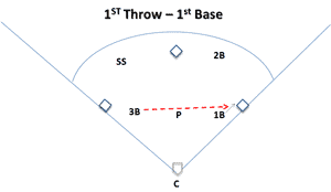 infield fielding drill throw pressure 1st throw 1st base