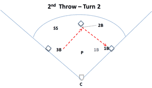 infield fielding drill throw pressure 2nd throw double play turn two