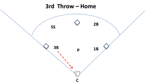 infield fielding drill throw pressure 3rd throw home