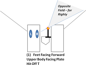 diagram opposite field rightly fee facing forward hit tee