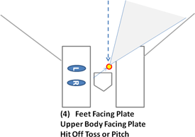 diagram fee facing plate hit off toss or pitch opposite field