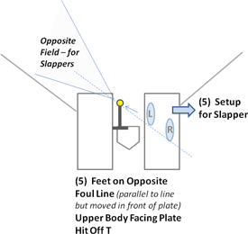 diagram slapper opposite field fee opposite foul line hit off tee